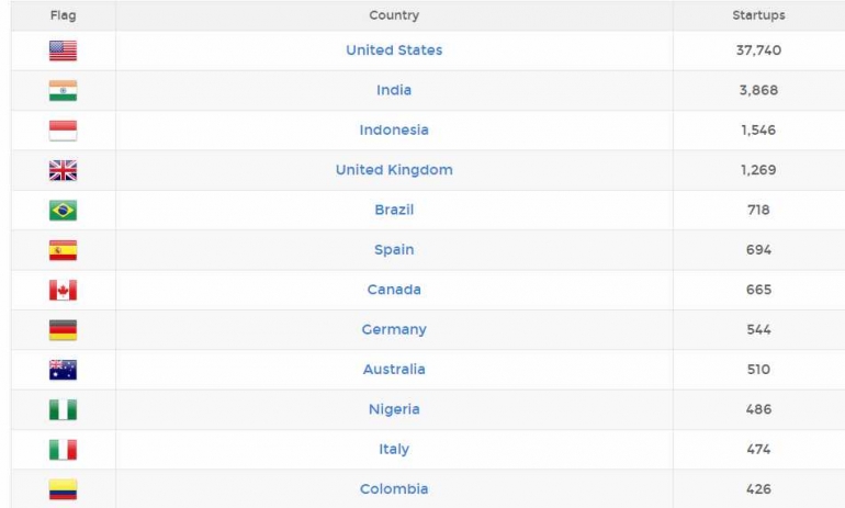 Jumlah startup di beberapa negara (http://www.startupranking.com/countries)