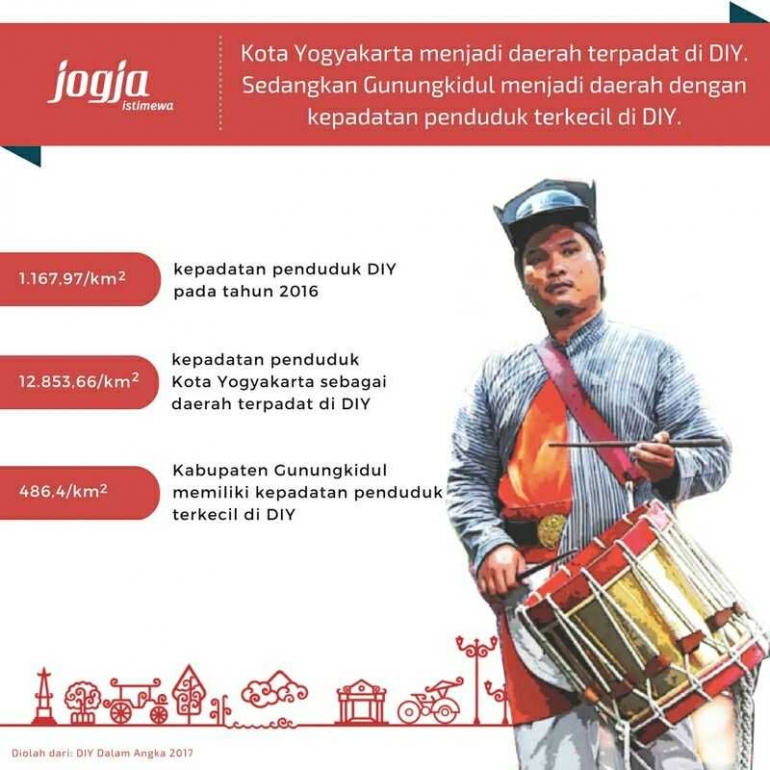 Grafis kepadatan Kota Yogyakarta (www.twitter.com/humas_jogja)
