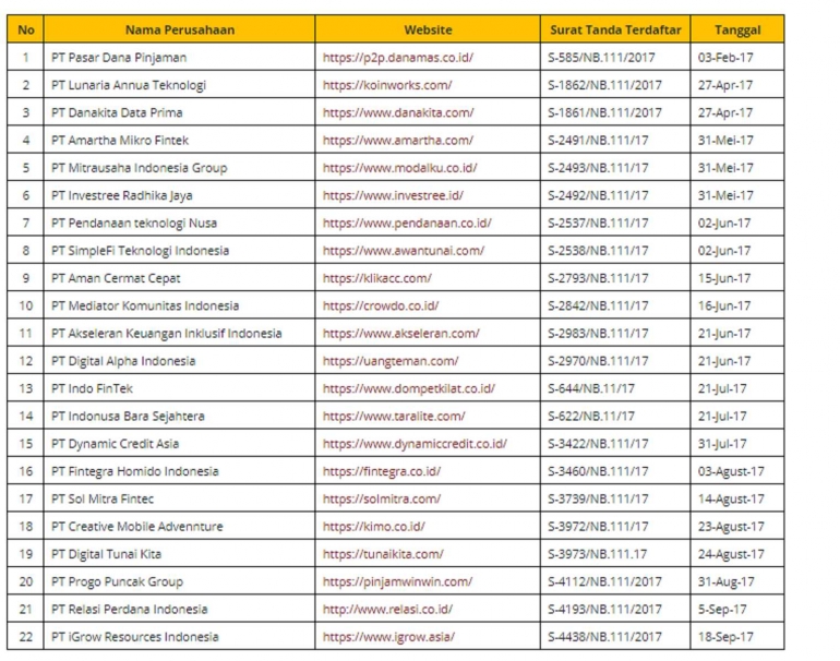 sumber : Daftar Perusahaan Fintech yang terdaftar di OJK