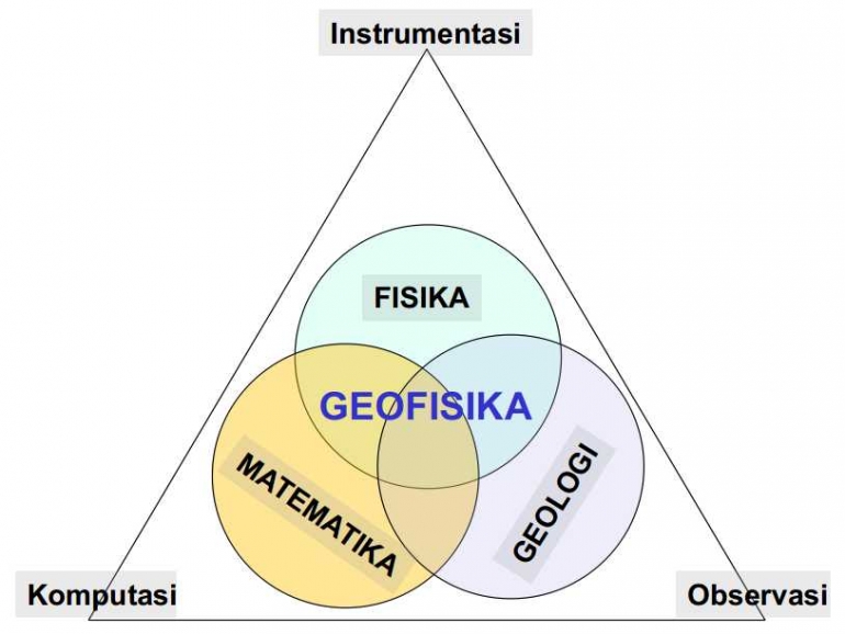 Gambar 1. Hirarki keilmuan geofisika (Dok. Pribadi)