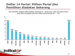 Diambil dari rilis Indikator Politik Indonesia melalui Google Drive.com