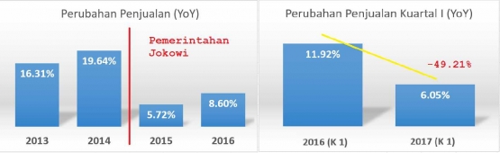 Persentase Pertumbuhan Penjualan Indofood 2013-2016, serta kuartal 1 2016 VS 2017 (olahan data sumber BEI).