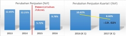 Persentase kenaikan pendapatan/penjualan Unilever 2013-2016 serta data 2016 VS 2017 Kuartal I (data olahan sumber BEI)