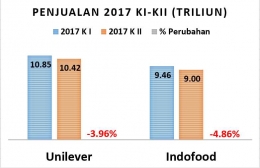 Penjualan Unilever dan Indofood Kuartal 1 dan 2 tahun 2017 (sumber: Investing.Com