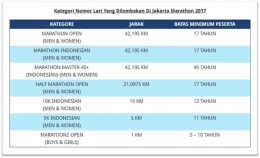 Kategori lomba Mandiri Jakarta Marathon (www.thejakartamarathon.com)