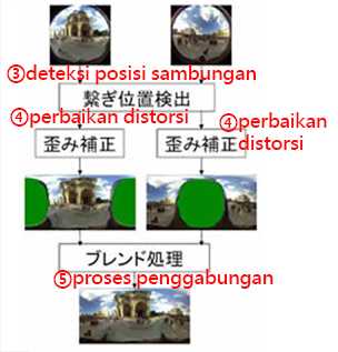 Proses penyambungan gambar (jp.ricoh.com)