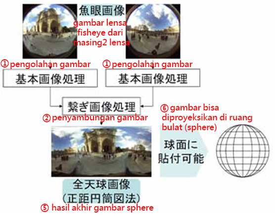 Proses pengolahan gambar dari 2 lensa (jp.ricoh.com)