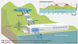 Prinsip kerja pumped storage power plant (http://www.br.de/themen/wissen/pumpspeicherkraftwerk-104.html)