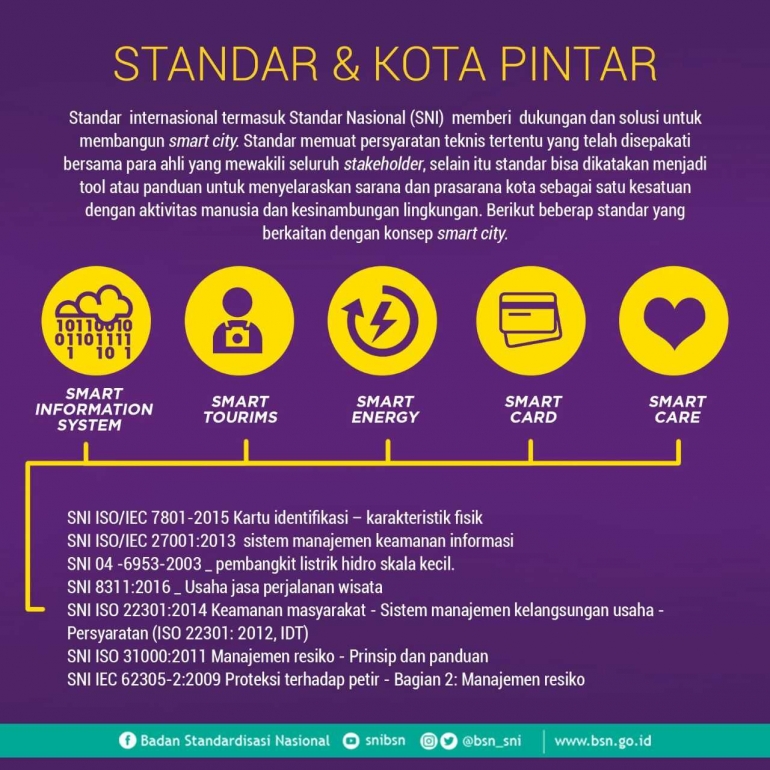 Standar Smart City (www.bsn.go.id)