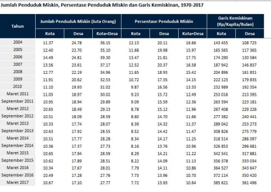 Jumlah Penduduk Miskin (Tabel BPS)