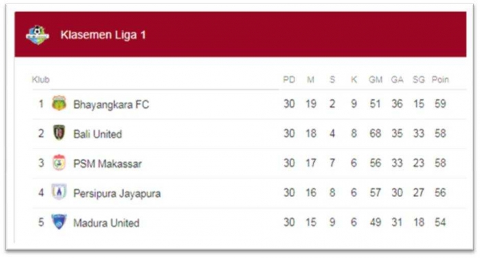 Klasemen 5 Besar hingga pertandingan ke-30 (Google)