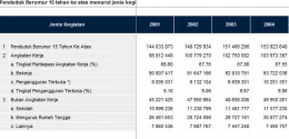 Tabel 8 Data Pengangguran Terbuka Pemerintahan Megawati (dok BPS)