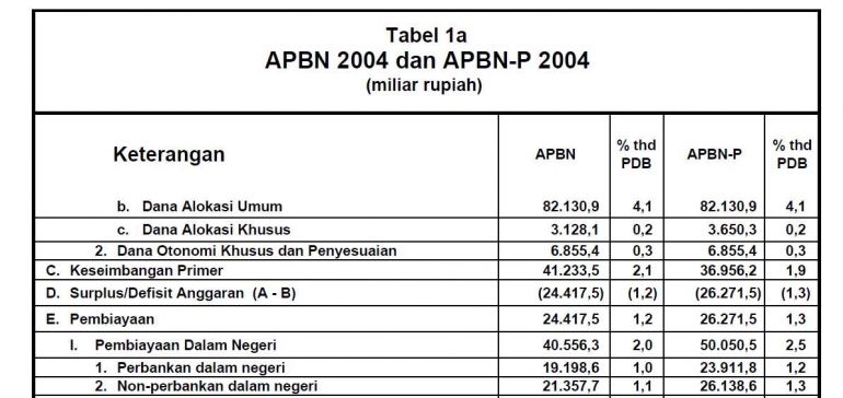 Tabel 5 Data Keseimbangan Primer Megawati, Data APBN 2004 (dok Bappenas)