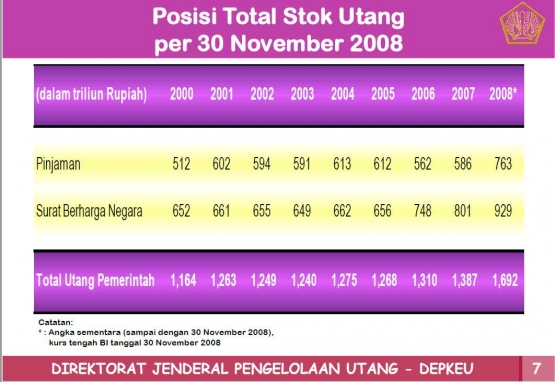 Tabel 3 Data Utang Pemerintahan Megawati (dok: DJPU Depkeu)