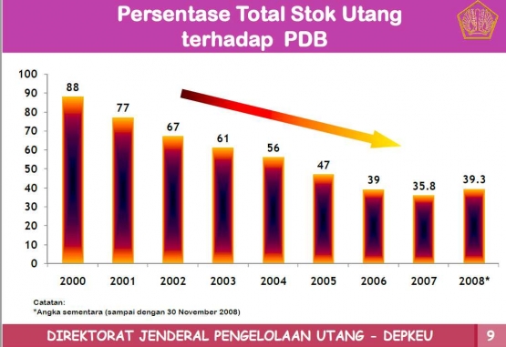 Tabel 4 Rasio Utang Tehadap PDB Pemerintahan Megawati (dok: DJPU Depkeu)