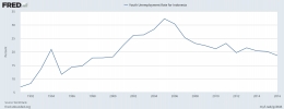 Federal Reserve Economic Data