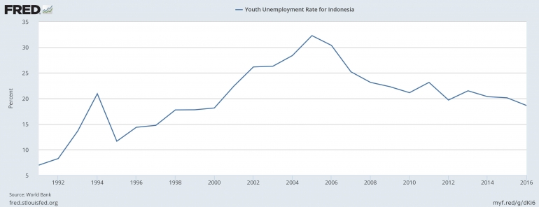 Federal Reserve Economic Data