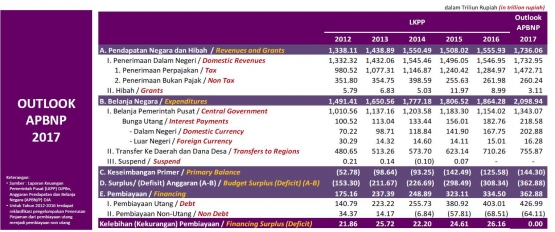 Tabel 6 Data Keseimbangan Primer Jokowi (dok DJPPR Kemenkeu)