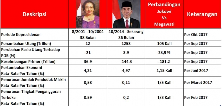 Tabel 1 Perbandingan Jumlah Utang dan Indikator Kesejahteraan Antara Megawati dan Jokowi ( Olahan dari Data DJPPR Kemenkeu dan Badan Pusat Statistik)