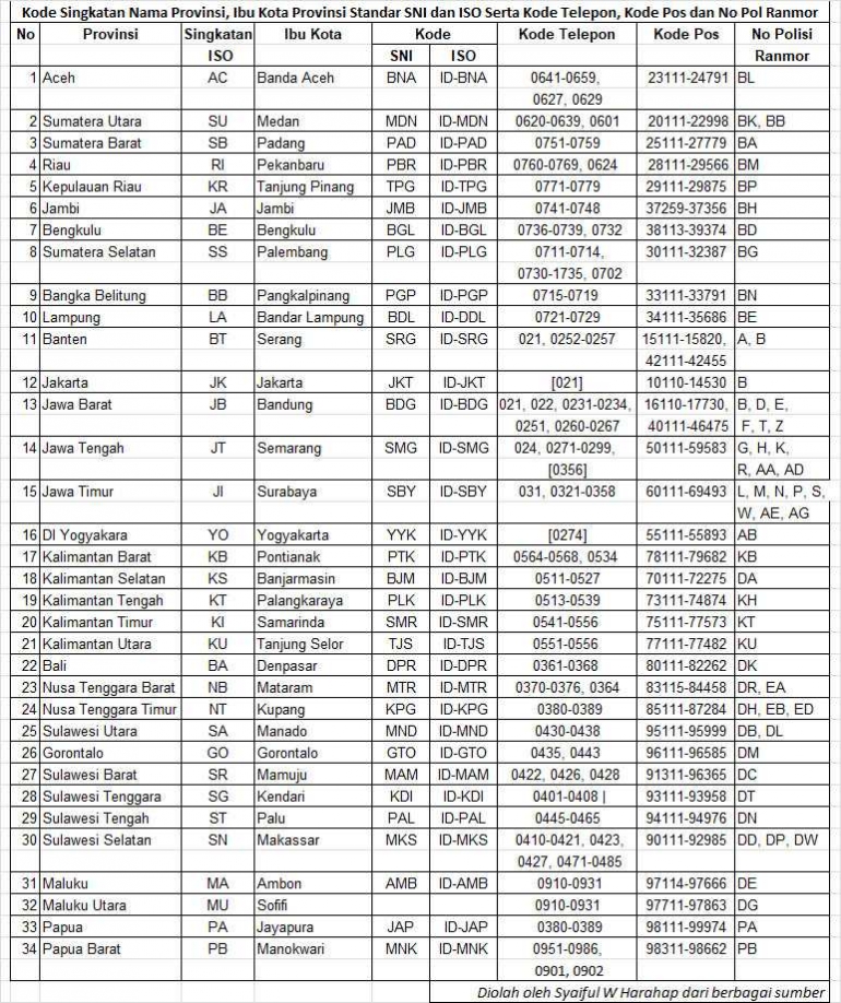 Memasyarakatkan Kode Provinsi 2 Huruf Kode Kota 3 Huruf Dan Kode Pos Halaman All Kompasiana Com Memasyarakatkan Kode Provinsi 2 Huruf Kode Kota 3 Huruf Dan Kode Pos Halaman All Kompasiana Com