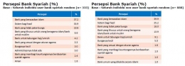 Persepsi Masyarakat tentang Bank Syariah - sumber: Materi Kebijakan Pengembangan Perbankan Syariah Indonesia - PDF