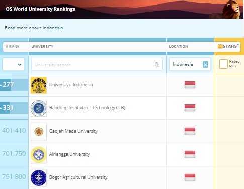Smber: https://www.topuniversities.com/university-rankings/world-university-rankings/2018