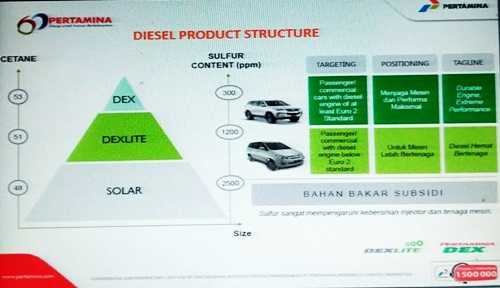 Bagan struktur produk diesel. Gambar dari Pertamina