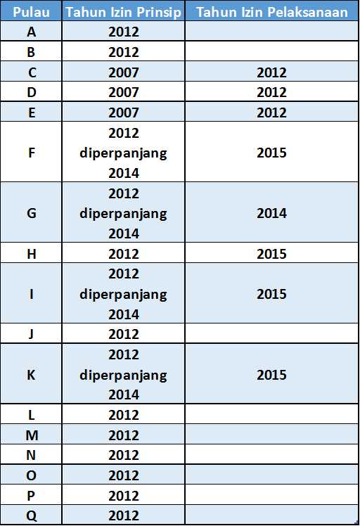 Tahun Dimana Izin Prinsip dan Izin Pelaksanaan Reklamasi Jakarta Yang Dikeluarkan oleh Gubernur (dok: olahan dari berbagai sumber)