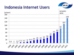 (Nando Nurhadi:https://nandonurhadi.wordpress.com/2013/02/20/jumlah-pengguna-internet-indonesia-tahun-1998-2012-versi-apjii/)