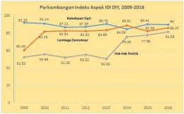 Sumber : BRS BPS D.I. Yogyakarta