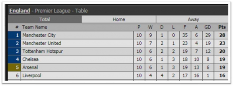 6 Besar Klasemen Premier League (Livescore)