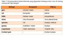 Tabel 1. Korespondensi antara kata-kata yang digunakan tentang evolusi virus di masing-masing dari tiga kategori