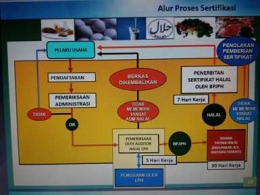Ilustrasi [Sumber: makalah Prof Sukoso, Kepala Badan Penyelengara Jaminan Produk Halal (BPJPH), Kementerian Agama (Kemenag)]