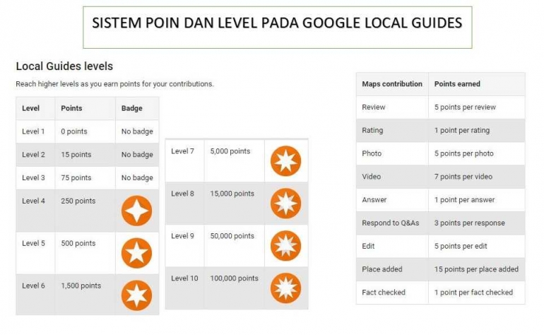 Sistem poin dan level pada local guides