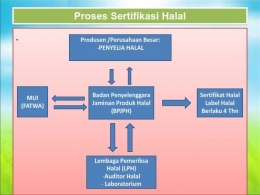 Proses Sertifikasi Halal Tetap Melibatkan MUI Sebagai Pembuat Fatwa Halal-Haram I Bahan Kompetisi Kemenag