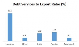Sumber: http://datatopics.worldbank.org/debt/ids/