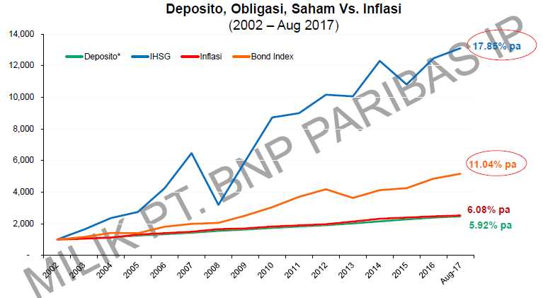 Produk Investasi versus Inflasi (dok. BNP Paribas)