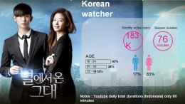Penonton Drama Korea melalui VOD lebih lama daripada dari youtube (Screenshoot Power Point Tribe)