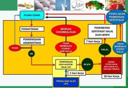 Proses penerbitan Sertifikasi Halal yang dilakukan oleh Badan Penyelenggara Jaminan Produk Halal (BPJPH) (Sumber: Kemenag RI/Materi Blog Competition)