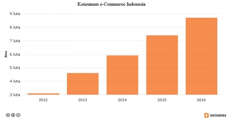 Konsumen E-Comerse Indonesia (sumber: katadata)