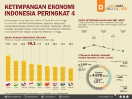 Ketimpangan ekonomi Indonesia menduduki peringkat ke-4 tertinggi di dunia. (Sumber: Katadata) 