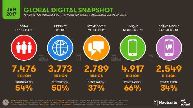 Gambar: Pertumbuhan Tahunan Pengguna Internet, Smartphone dan Social Media Secara Global
