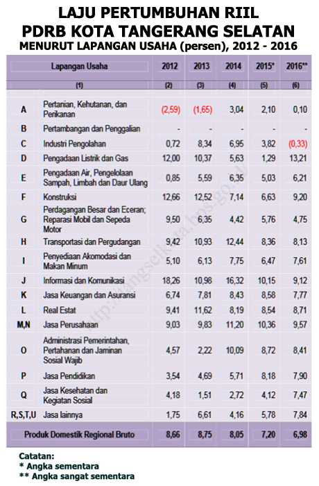 Laju Pertumbuhan Riil PDRB Kota Tangsel. (Sumber: BPS Kota Tangsel)