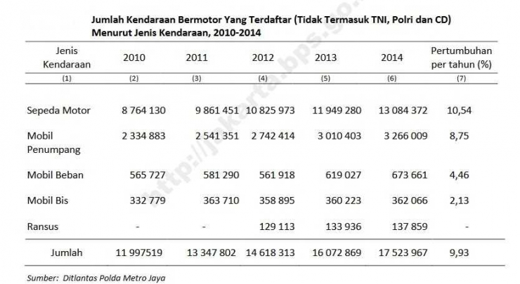 Volume Kendaraan Terdaftar di Jakarta. Sumber Data Ditlantas Polda Metro Jaya dalam BPS Jakarta