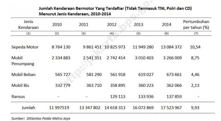 Volume Kendaraan Terdaftar di Jakarta. Sumber Data Ditlantas Polda Metro Jaya dalam BPS Jakarta