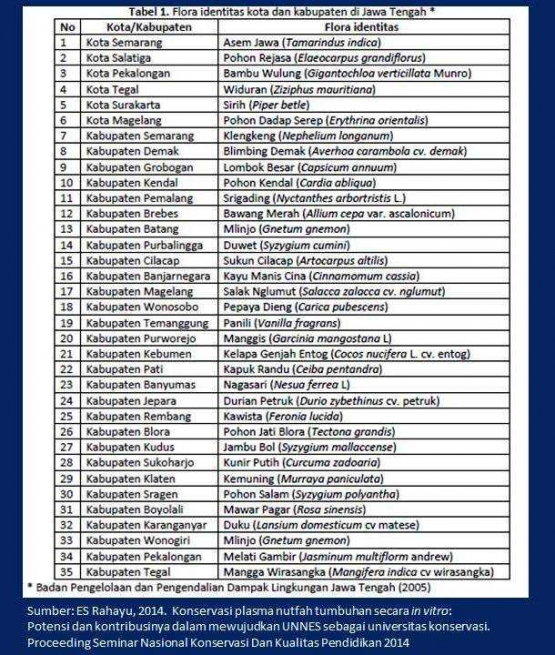 Flora identitas kota dan kabupaten di Jawa Tengah (dok pri)