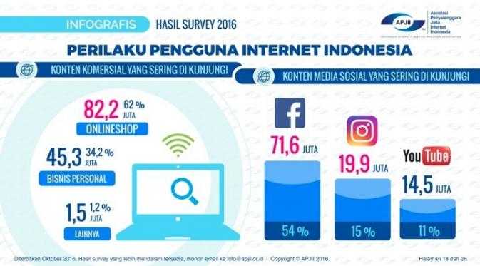 Pengguna Internet di Indonesia