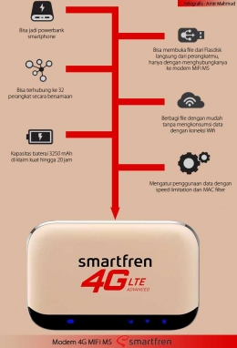 Infografis Modem 4G MiFi M5. Foto modem : smartfen