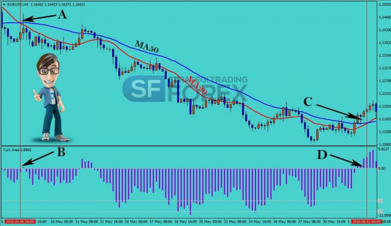 Strategi Forex dengan ma20 dan ma200 forex