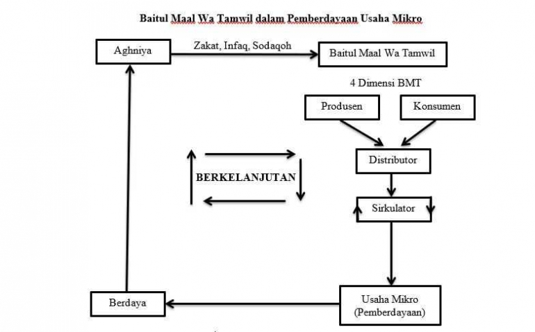 Ilustrasi Siklus Pengentasan Kemiskinan Melalui BMT dengan Pemberdayaan Usaha Mikro (Sumber : Dokumen Pribadi)